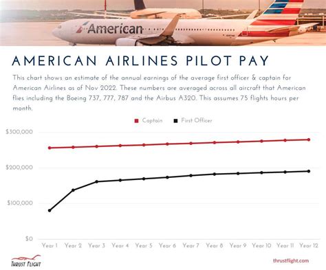 american airlines salary levels
