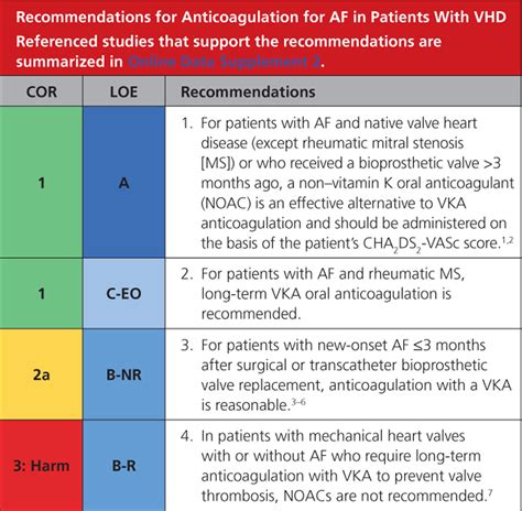 American Anticoagulation Guidelines