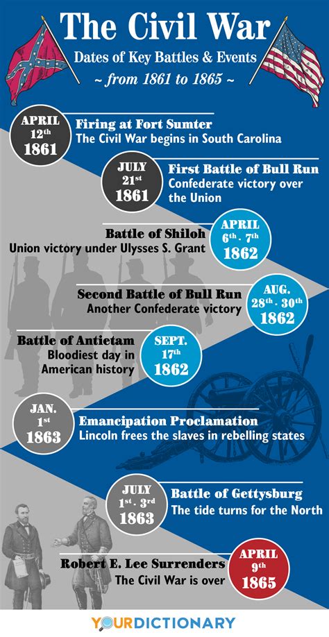 american civil war dates and events