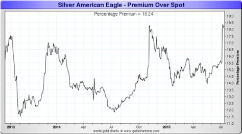american eagle silver coin price chart