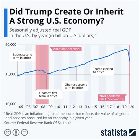 american economy under trump