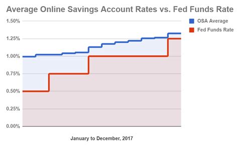 american express online savings rates