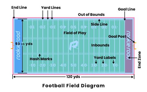 american football field diagram with labels