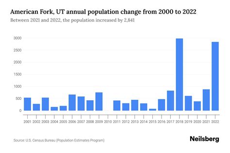 American Fork Population