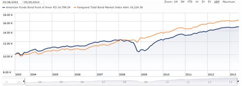 american funds bond funds performance