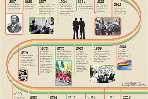 AMERICAN GAY RIGHTS MOVEMENT TIMELINE