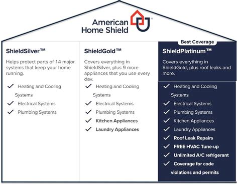 american home shield coverage limits
