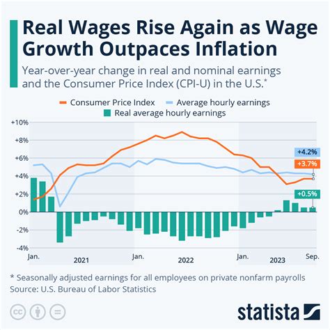 american inflation compared to wage growth