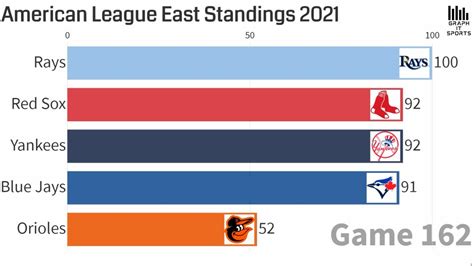 american league east standings 2021
