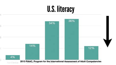 american literacy rate by year