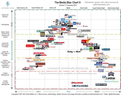 american media bias chart