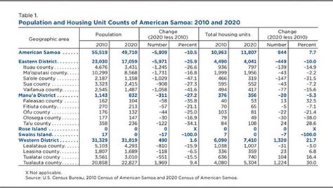 american samoa population 2020