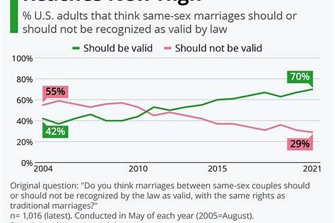 AMERICAN SUPPORT FOR GAY MARRIAGE
