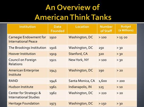American Think Tanks Guide