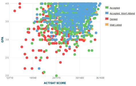 american uni acceptance rate