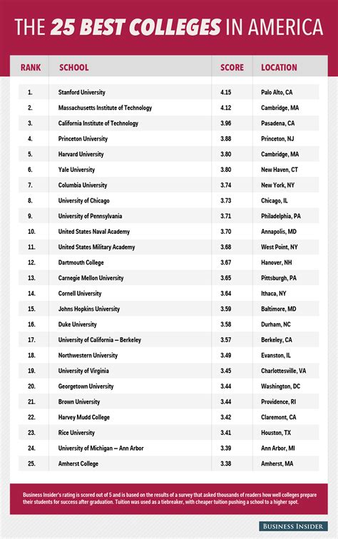 american university college ranking