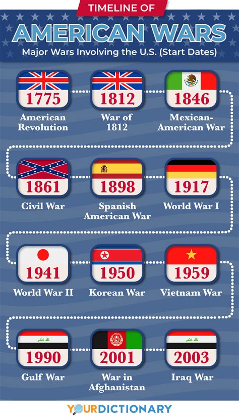 american wars in order chronologically