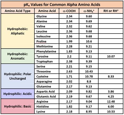 amino acid ph values