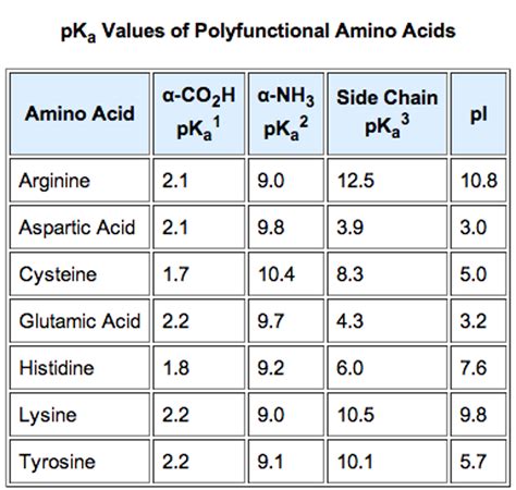 amino acid pi values