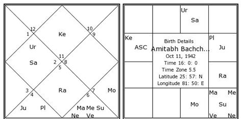 Amitabh Horoscope Chart