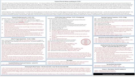 aml act of 2020 summary