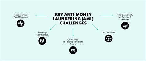 aml challenges