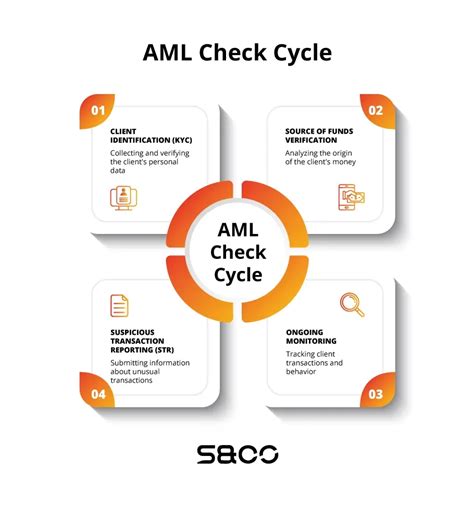 aml checks online