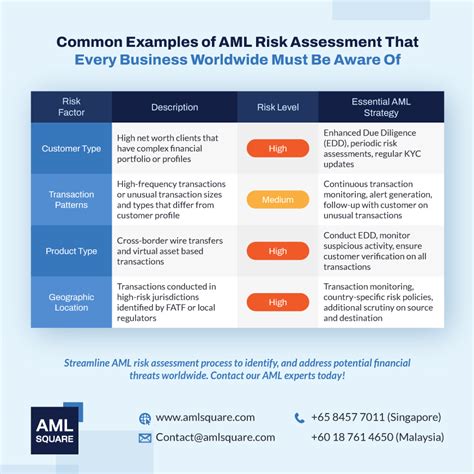 aml client risk assessment