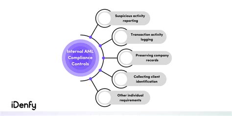 aml compliance controls