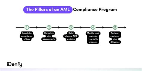 aml compliance program
