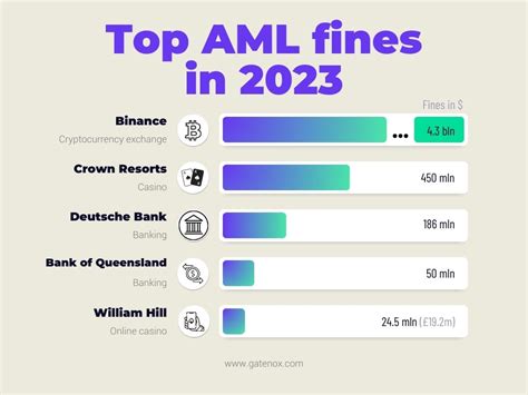 aml fines