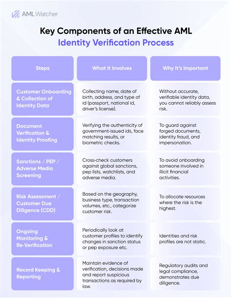 aml identity verification