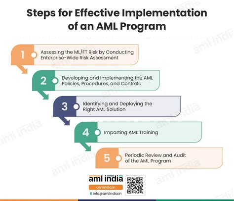 aml implementation