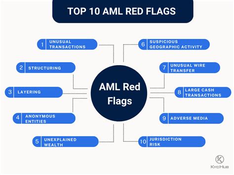 aml indicators
