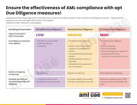 aml measures