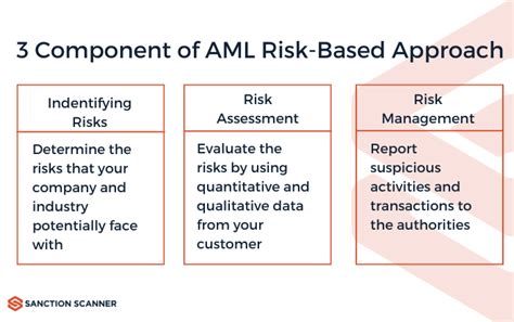 aml risk based approach