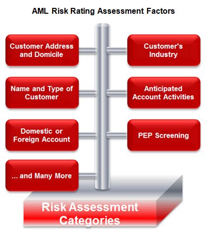 aml risk rating
