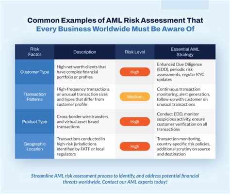 aml scenarios examples