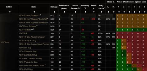 ammo chart tarkov 2024