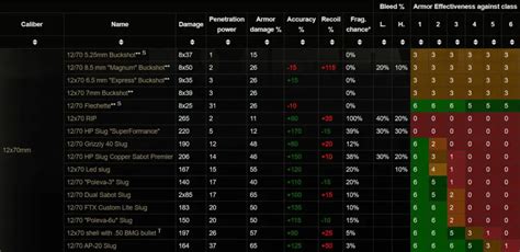 ammo escape from tarkov chart