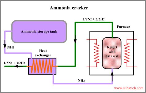 ammonia cracker