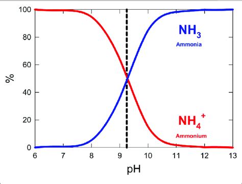 ammonia ph