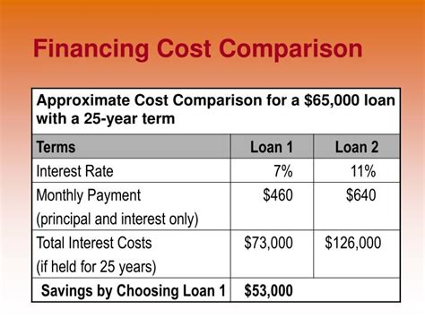 amortization of loan closing costs
