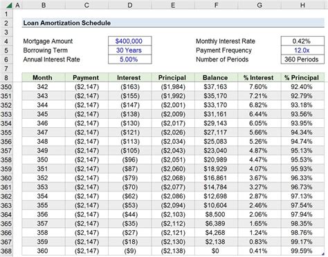 5 Ways Amortization