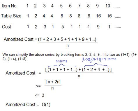amortized definition in computer science