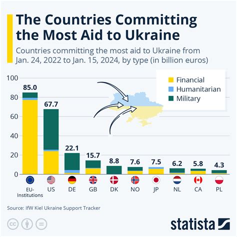 amount of aid to ukraine by country