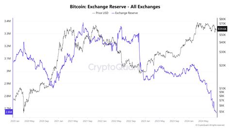 The Amount Of Bitcoin In Exchanges Trend This Years