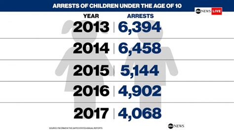 amount of children arrested