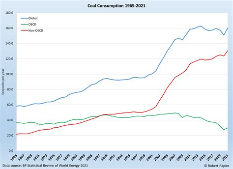 amount of coal used per year worldwide