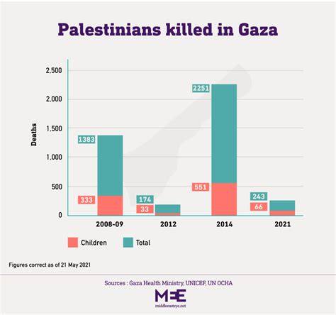 amount of people killed in gaza